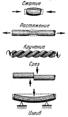  Рис.2. 2 Испытаниях на растяжение, сжатие, изгиб, кручение и сре