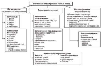  Рис.3.1. Генетическая классификация горных пород 