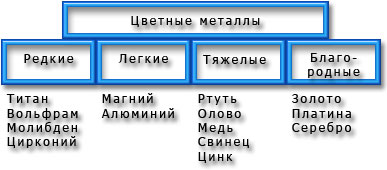 Types of Metals Types of metal, Metal, Hello english app