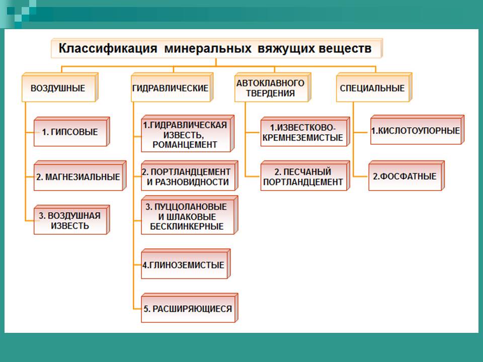 Классификация минеральных вяжущих